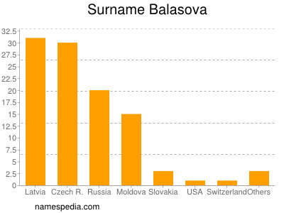 Surname Balasova