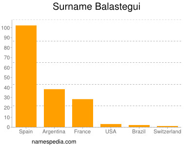 Familiennamen Balastegui