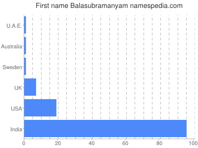 Given name Balasubramanyam
