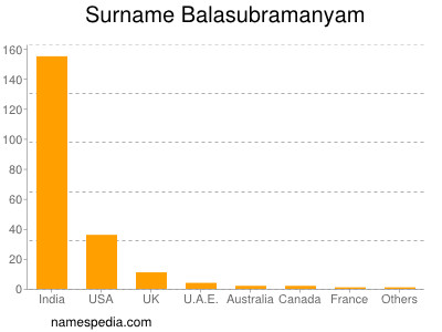 Surname Balasubramanyam