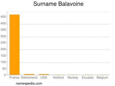 Surname Balavoine