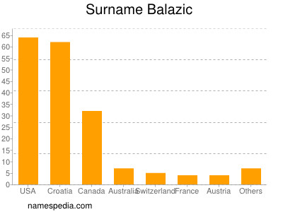 Surname Balazic