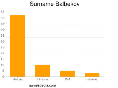 Familiennamen Balbekov