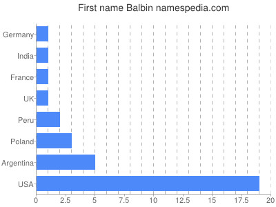 Given name Balbin