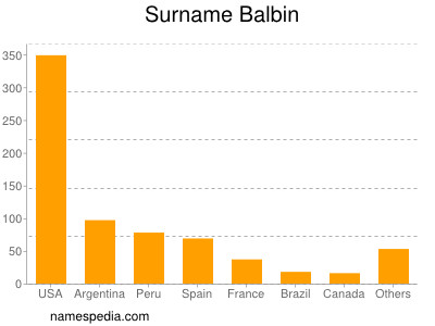 Surname Balbin