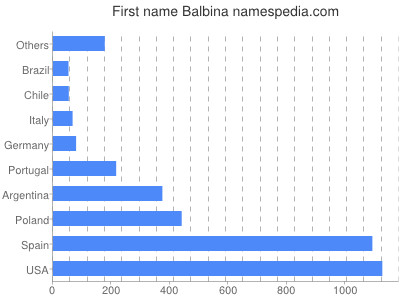 Given name Balbina