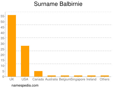 Surname Balbirnie