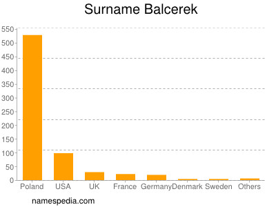 Surname Balcerek