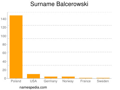 nom Balcerowski