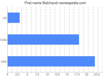 Given name Balchand