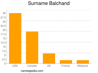 Surname Balchand