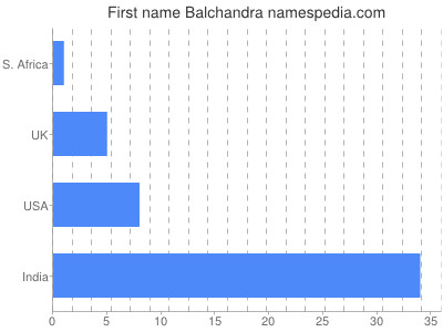 Given name Balchandra
