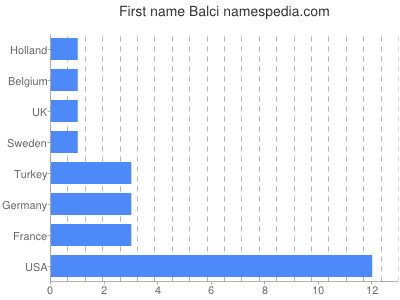 Given name Balci