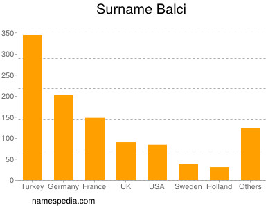 Surname Balci