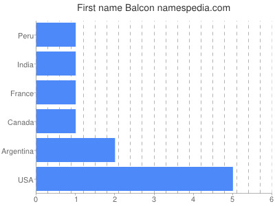 Given name Balcon