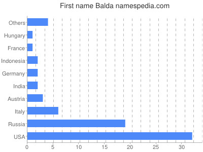 Given name Balda