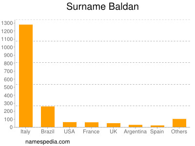 Surname Baldan