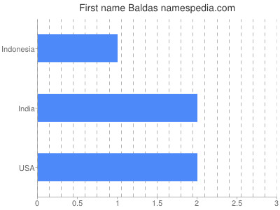 Given name Baldas