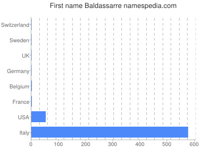 prenom Baldassarre