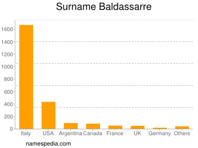 nom Baldassarre