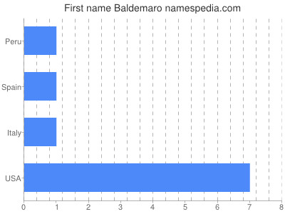 Given name Baldemaro