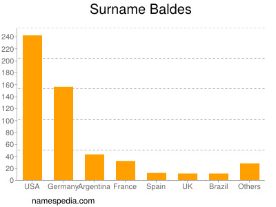 Surname Baldes