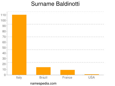 Surname Baldinotti