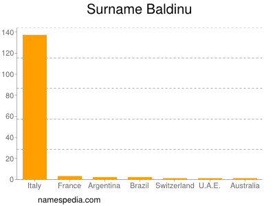 Surname Baldinu