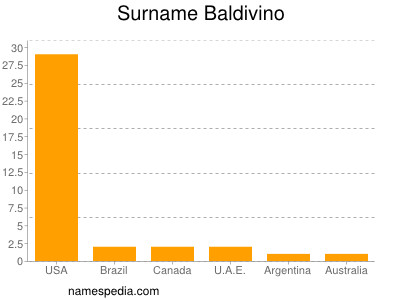 Surname Baldivino