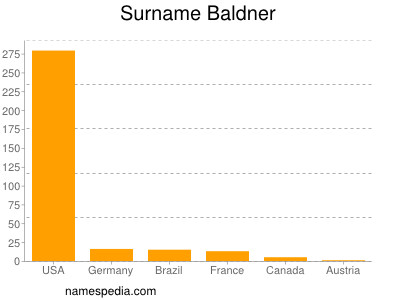 Surname Baldner