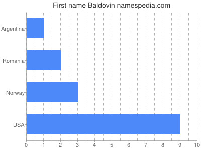 Given name Baldovin