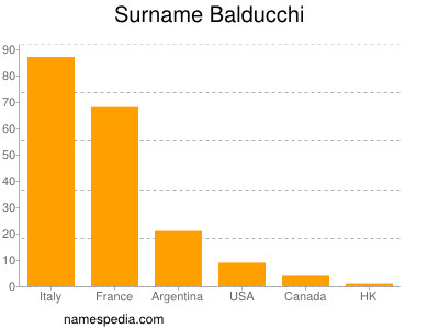 Surname Balducchi