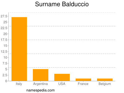 Familiennamen Balduccio