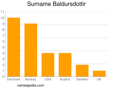 Surname Baldursdottir