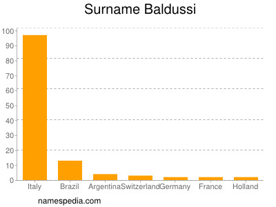 Surname Baldussi