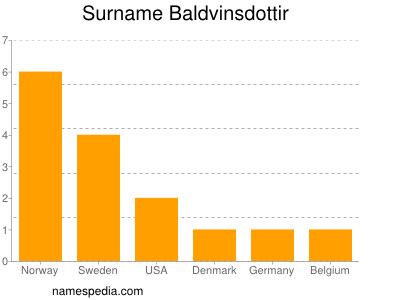 Surname Baldvinsdottir
