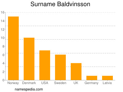 Familiennamen Baldvinsson