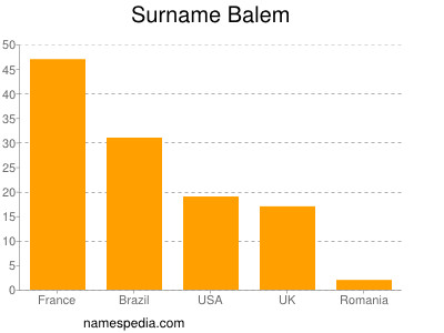 Surname Balem