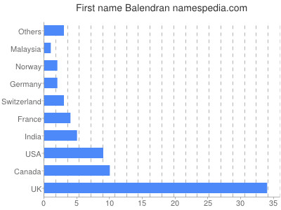 Given name Balendran