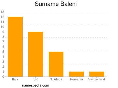 Surname Baleni