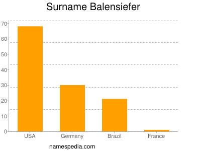 Surname Balensiefer
