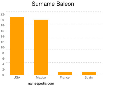 Surname Baleon