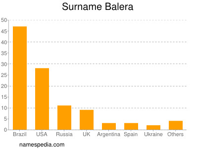 nom Balera