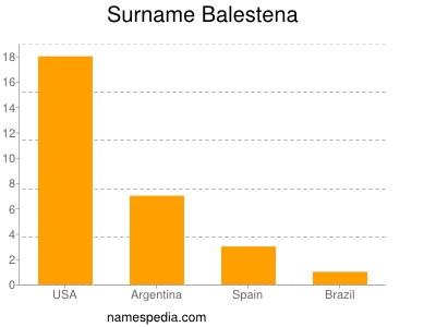 Surname Balestena