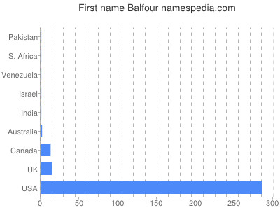 Given name Balfour