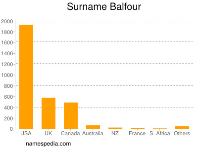 Surname Balfour
