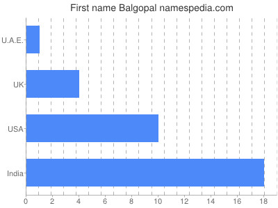 Given name Balgopal