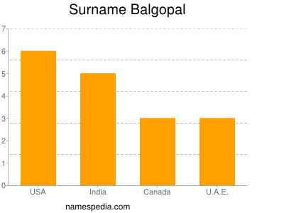 Surname Balgopal