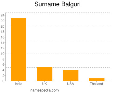 Surname Balguri