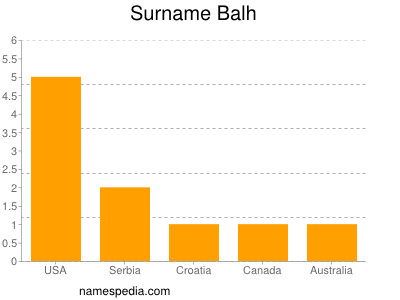 Surname Balh
